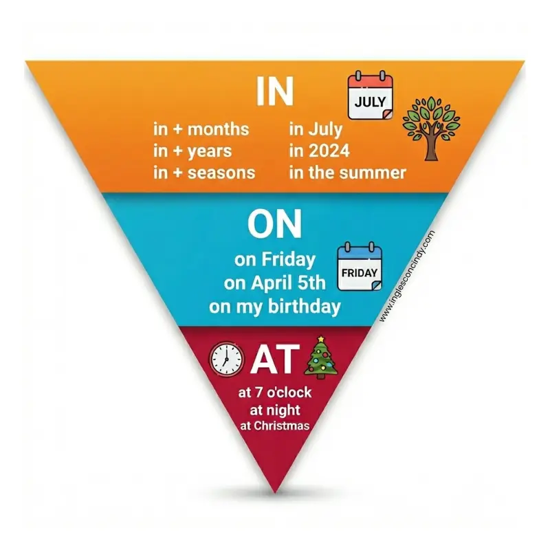 Infografía del método del triángulo para aprender las preposiciones IN, ON y AT en inglés