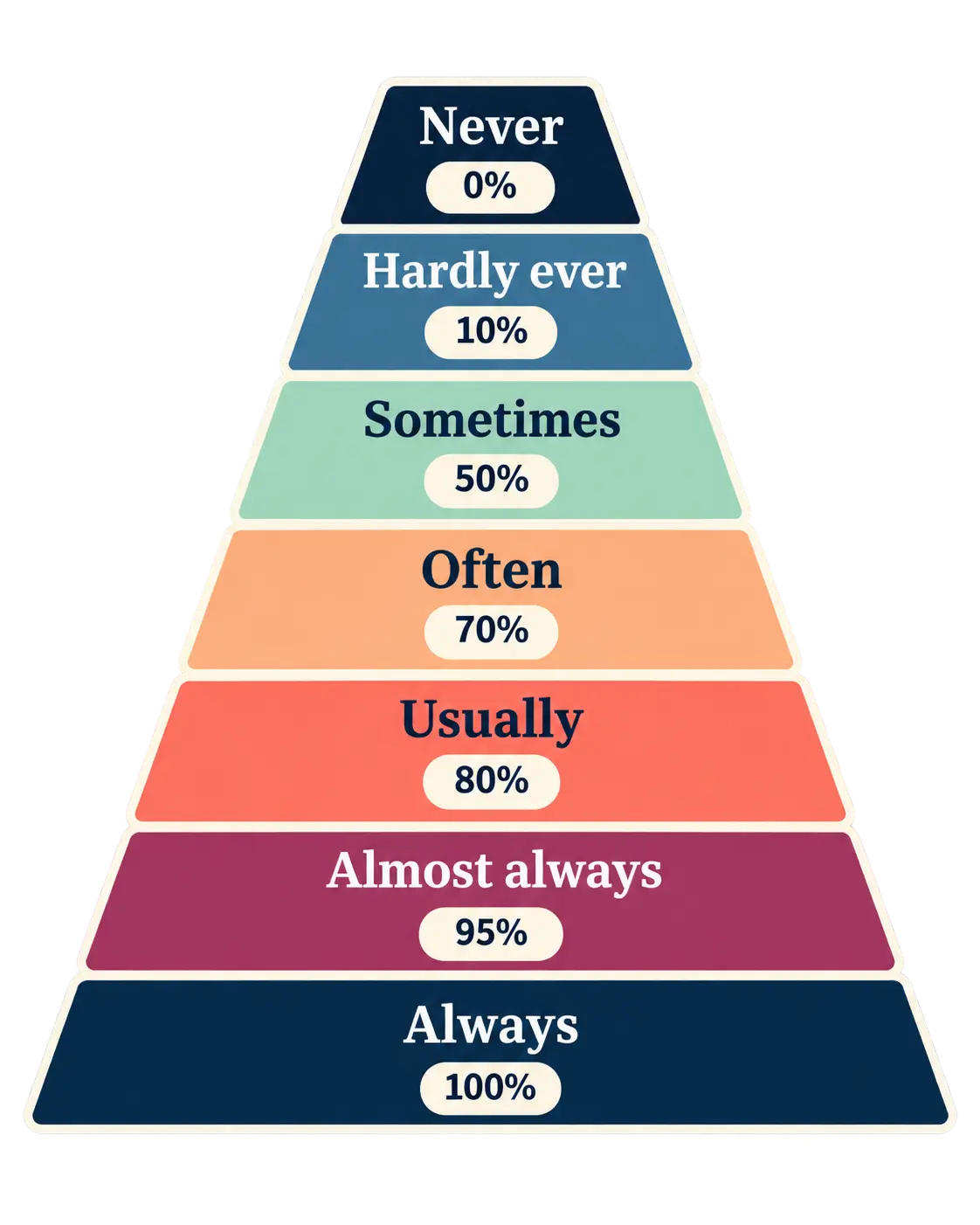 Pirámide de adverbios de frecuencia en inglés: always 100%, almost always 95%, usually 80%, often 70%, sometimes 50%, hardly ever 10% y never 0%